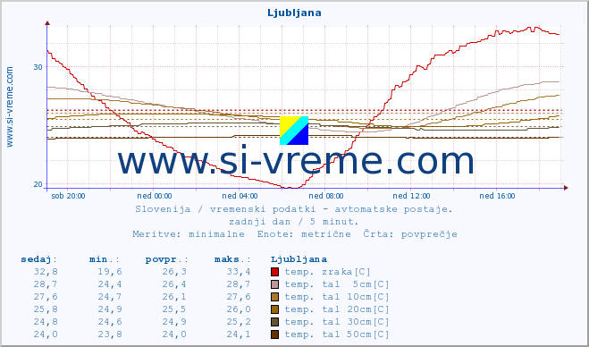 POVPREČJE :: Ljubljana :: temp. zraka | vlaga | smer vetra | hitrost vetra | sunki vetra | tlak | padavine | sonce | temp. tal  5cm | temp. tal 10cm | temp. tal 20cm | temp. tal 30cm | temp. tal 50cm :: zadnji dan / 5 minut.