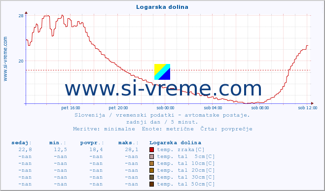 POVPREČJE :: Logarska dolina :: temp. zraka | vlaga | smer vetra | hitrost vetra | sunki vetra | tlak | padavine | sonce | temp. tal  5cm | temp. tal 10cm | temp. tal 20cm | temp. tal 30cm | temp. tal 50cm :: zadnji dan / 5 minut.