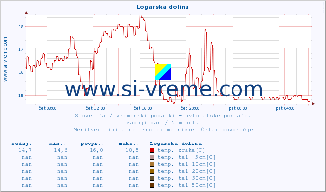 POVPREČJE :: Logarska dolina :: temp. zraka | vlaga | smer vetra | hitrost vetra | sunki vetra | tlak | padavine | sonce | temp. tal  5cm | temp. tal 10cm | temp. tal 20cm | temp. tal 30cm | temp. tal 50cm :: zadnji dan / 5 minut.