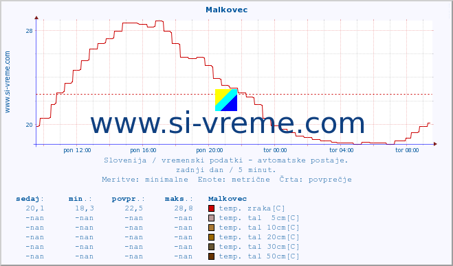 POVPREČJE :: Malkovec :: temp. zraka | vlaga | smer vetra | hitrost vetra | sunki vetra | tlak | padavine | sonce | temp. tal  5cm | temp. tal 10cm | temp. tal 20cm | temp. tal 30cm | temp. tal 50cm :: zadnji dan / 5 minut.