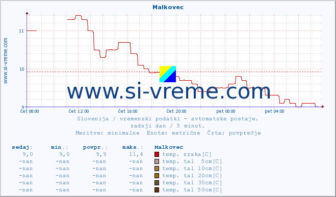 POVPREČJE :: Malkovec :: temp. zraka | vlaga | smer vetra | hitrost vetra | sunki vetra | tlak | padavine | sonce | temp. tal  5cm | temp. tal 10cm | temp. tal 20cm | temp. tal 30cm | temp. tal 50cm :: zadnji dan / 5 minut.