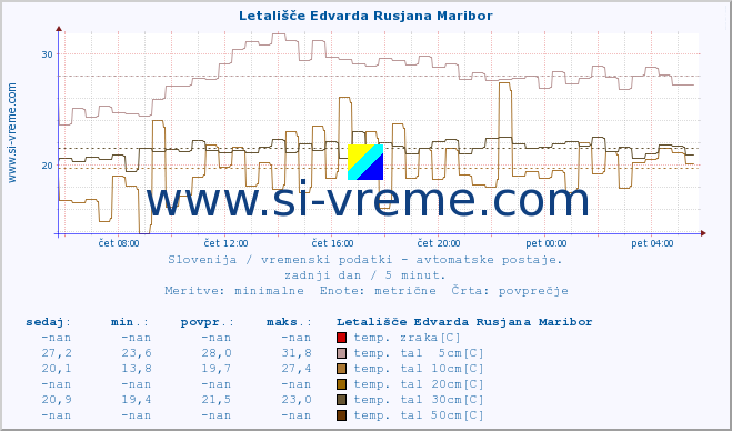 POVPREČJE :: Letališče Edvarda Rusjana Maribor :: temp. zraka | vlaga | smer vetra | hitrost vetra | sunki vetra | tlak | padavine | sonce | temp. tal  5cm | temp. tal 10cm | temp. tal 20cm | temp. tal 30cm | temp. tal 50cm :: zadnji dan / 5 minut.