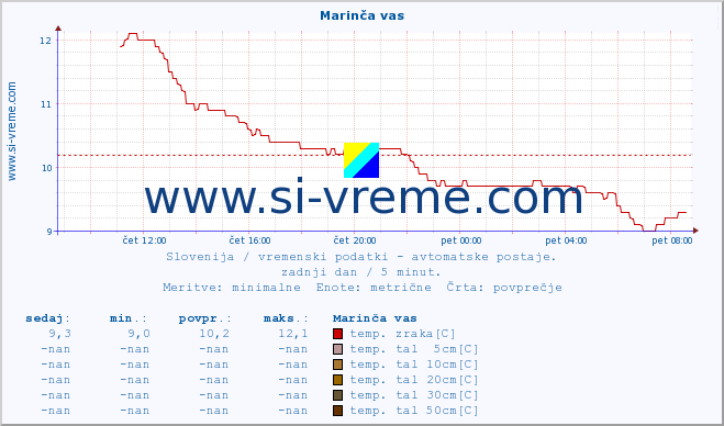 POVPREČJE :: Marinča vas :: temp. zraka | vlaga | smer vetra | hitrost vetra | sunki vetra | tlak | padavine | sonce | temp. tal  5cm | temp. tal 10cm | temp. tal 20cm | temp. tal 30cm | temp. tal 50cm :: zadnji dan / 5 minut.