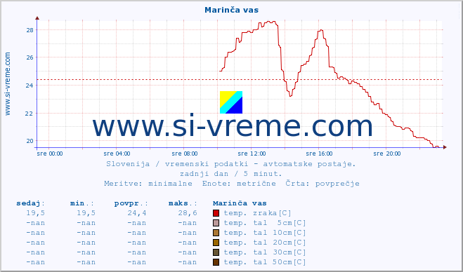 POVPREČJE :: Marinča vas :: temp. zraka | vlaga | smer vetra | hitrost vetra | sunki vetra | tlak | padavine | sonce | temp. tal  5cm | temp. tal 10cm | temp. tal 20cm | temp. tal 30cm | temp. tal 50cm :: zadnji dan / 5 minut.