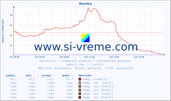 POVPREČJE :: Metlika :: temp. zraka | vlaga | smer vetra | hitrost vetra | sunki vetra | tlak | padavine | sonce | temp. tal  5cm | temp. tal 10cm | temp. tal 20cm | temp. tal 30cm | temp. tal 50cm :: zadnji dan / 5 minut.