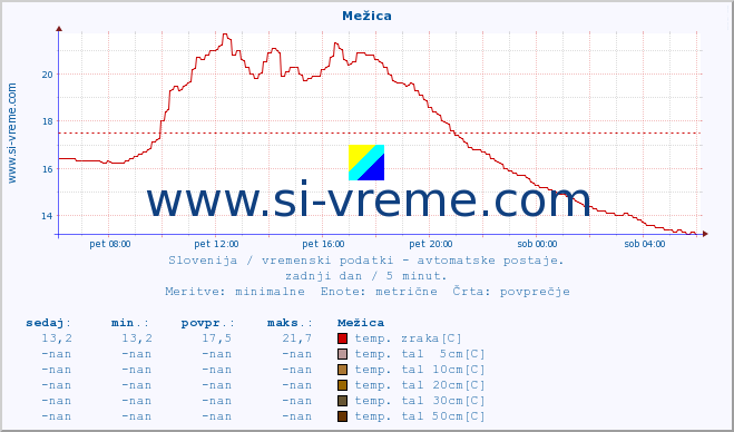 POVPREČJE :: Mežica :: temp. zraka | vlaga | smer vetra | hitrost vetra | sunki vetra | tlak | padavine | sonce | temp. tal  5cm | temp. tal 10cm | temp. tal 20cm | temp. tal 30cm | temp. tal 50cm :: zadnji dan / 5 minut.