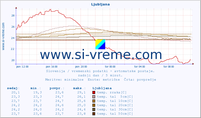 POVPREČJE :: Mežica :: temp. zraka | vlaga | smer vetra | hitrost vetra | sunki vetra | tlak | padavine | sonce | temp. tal  5cm | temp. tal 10cm | temp. tal 20cm | temp. tal 30cm | temp. tal 50cm :: zadnji dan / 5 minut.