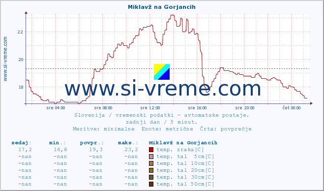 POVPREČJE :: Miklavž na Gorjancih :: temp. zraka | vlaga | smer vetra | hitrost vetra | sunki vetra | tlak | padavine | sonce | temp. tal  5cm | temp. tal 10cm | temp. tal 20cm | temp. tal 30cm | temp. tal 50cm :: zadnji dan / 5 minut.