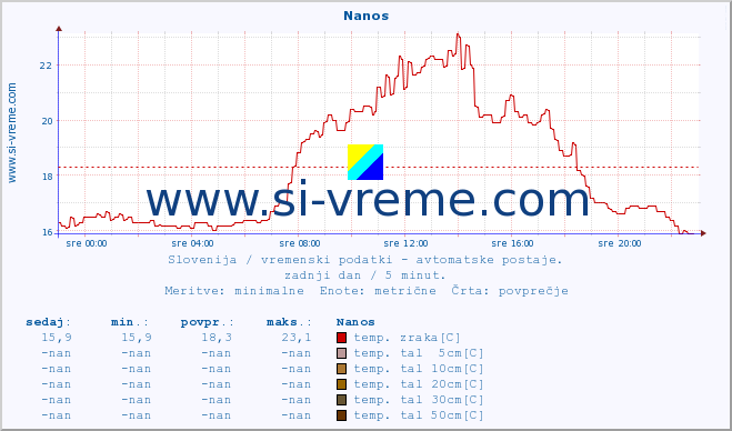 POVPREČJE :: Nanos :: temp. zraka | vlaga | smer vetra | hitrost vetra | sunki vetra | tlak | padavine | sonce | temp. tal  5cm | temp. tal 10cm | temp. tal 20cm | temp. tal 30cm | temp. tal 50cm :: zadnji dan / 5 minut.