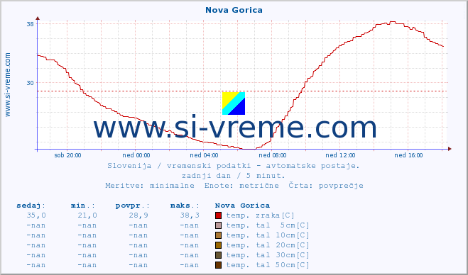 POVPREČJE :: Nova Gorica :: temp. zraka | vlaga | smer vetra | hitrost vetra | sunki vetra | tlak | padavine | sonce | temp. tal  5cm | temp. tal 10cm | temp. tal 20cm | temp. tal 30cm | temp. tal 50cm :: zadnji dan / 5 minut.