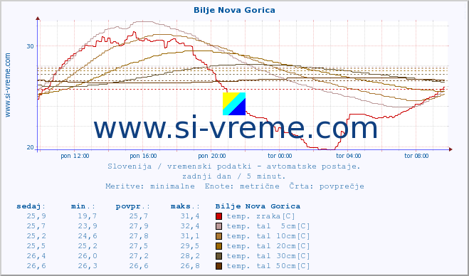 POVPREČJE :: Bilje Nova Gorica :: temp. zraka | vlaga | smer vetra | hitrost vetra | sunki vetra | tlak | padavine | sonce | temp. tal  5cm | temp. tal 10cm | temp. tal 20cm | temp. tal 30cm | temp. tal 50cm :: zadnji dan / 5 minut.