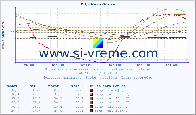 POVPREČJE :: Bilje Nova Gorica :: temp. zraka | vlaga | smer vetra | hitrost vetra | sunki vetra | tlak | padavine | sonce | temp. tal  5cm | temp. tal 10cm | temp. tal 20cm | temp. tal 30cm | temp. tal 50cm :: zadnji dan / 5 minut.