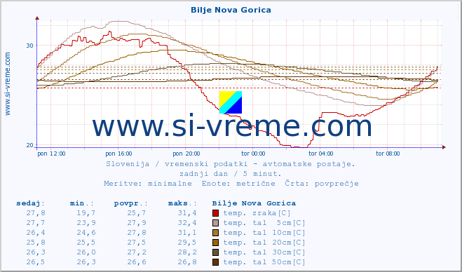 POVPREČJE :: Bilje Nova Gorica :: temp. zraka | vlaga | smer vetra | hitrost vetra | sunki vetra | tlak | padavine | sonce | temp. tal  5cm | temp. tal 10cm | temp. tal 20cm | temp. tal 30cm | temp. tal 50cm :: zadnji dan / 5 minut.