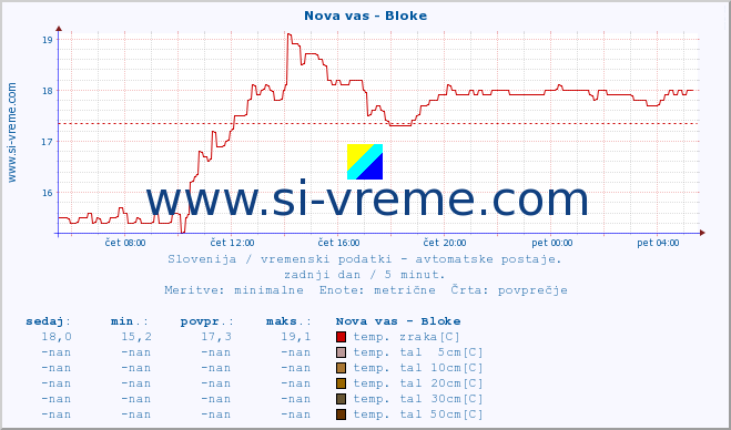 POVPREČJE :: Nova vas - Bloke :: temp. zraka | vlaga | smer vetra | hitrost vetra | sunki vetra | tlak | padavine | sonce | temp. tal  5cm | temp. tal 10cm | temp. tal 20cm | temp. tal 30cm | temp. tal 50cm :: zadnji dan / 5 minut.