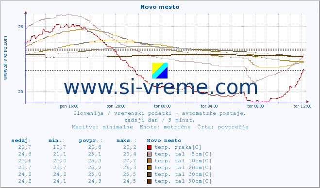 POVPREČJE :: Novo mesto :: temp. zraka | vlaga | smer vetra | hitrost vetra | sunki vetra | tlak | padavine | sonce | temp. tal  5cm | temp. tal 10cm | temp. tal 20cm | temp. tal 30cm | temp. tal 50cm :: zadnji dan / 5 minut.