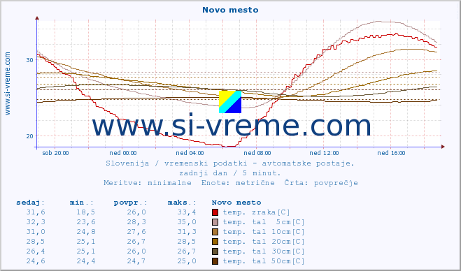 POVPREČJE :: Novo mesto :: temp. zraka | vlaga | smer vetra | hitrost vetra | sunki vetra | tlak | padavine | sonce | temp. tal  5cm | temp. tal 10cm | temp. tal 20cm | temp. tal 30cm | temp. tal 50cm :: zadnji dan / 5 minut.