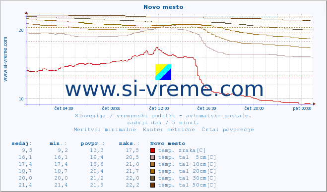 POVPREČJE :: Novo mesto :: temp. zraka | vlaga | smer vetra | hitrost vetra | sunki vetra | tlak | padavine | sonce | temp. tal  5cm | temp. tal 10cm | temp. tal 20cm | temp. tal 30cm | temp. tal 50cm :: zadnji dan / 5 minut.