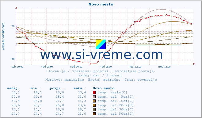 POVPREČJE :: Novo mesto :: temp. zraka | vlaga | smer vetra | hitrost vetra | sunki vetra | tlak | padavine | sonce | temp. tal  5cm | temp. tal 10cm | temp. tal 20cm | temp. tal 30cm | temp. tal 50cm :: zadnji dan / 5 minut.