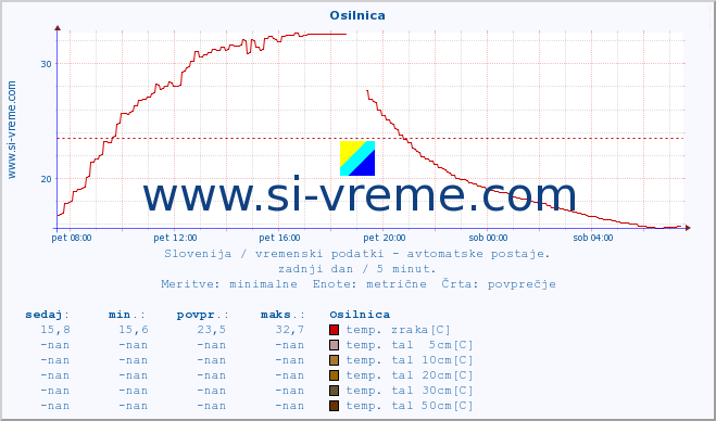 POVPREČJE :: Osilnica :: temp. zraka | vlaga | smer vetra | hitrost vetra | sunki vetra | tlak | padavine | sonce | temp. tal  5cm | temp. tal 10cm | temp. tal 20cm | temp. tal 30cm | temp. tal 50cm :: zadnji dan / 5 minut.