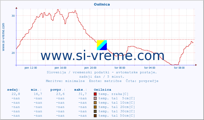 POVPREČJE :: Osilnica :: temp. zraka | vlaga | smer vetra | hitrost vetra | sunki vetra | tlak | padavine | sonce | temp. tal  5cm | temp. tal 10cm | temp. tal 20cm | temp. tal 30cm | temp. tal 50cm :: zadnji dan / 5 minut.