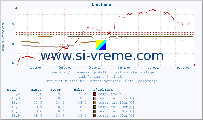 POVPREČJE :: Otlica :: temp. zraka | vlaga | smer vetra | hitrost vetra | sunki vetra | tlak | padavine | sonce | temp. tal  5cm | temp. tal 10cm | temp. tal 20cm | temp. tal 30cm | temp. tal 50cm :: zadnji dan / 5 minut.