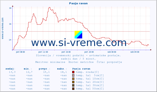 POVPREČJE :: Pasja ravan :: temp. zraka | vlaga | smer vetra | hitrost vetra | sunki vetra | tlak | padavine | sonce | temp. tal  5cm | temp. tal 10cm | temp. tal 20cm | temp. tal 30cm | temp. tal 50cm :: zadnji dan / 5 minut.