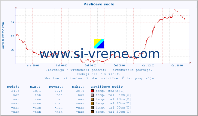 POVPREČJE :: Pavličevo sedlo :: temp. zraka | vlaga | smer vetra | hitrost vetra | sunki vetra | tlak | padavine | sonce | temp. tal  5cm | temp. tal 10cm | temp. tal 20cm | temp. tal 30cm | temp. tal 50cm :: zadnji dan / 5 minut.