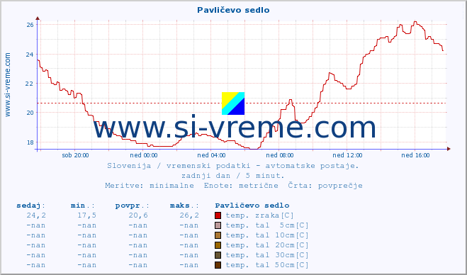 POVPREČJE :: Pavličevo sedlo :: temp. zraka | vlaga | smer vetra | hitrost vetra | sunki vetra | tlak | padavine | sonce | temp. tal  5cm | temp. tal 10cm | temp. tal 20cm | temp. tal 30cm | temp. tal 50cm :: zadnji dan / 5 minut.