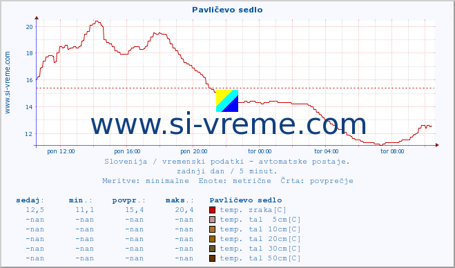 POVPREČJE :: Pavličevo sedlo :: temp. zraka | vlaga | smer vetra | hitrost vetra | sunki vetra | tlak | padavine | sonce | temp. tal  5cm | temp. tal 10cm | temp. tal 20cm | temp. tal 30cm | temp. tal 50cm :: zadnji dan / 5 minut.