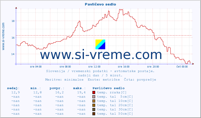 POVPREČJE :: Pavličevo sedlo :: temp. zraka | vlaga | smer vetra | hitrost vetra | sunki vetra | tlak | padavine | sonce | temp. tal  5cm | temp. tal 10cm | temp. tal 20cm | temp. tal 30cm | temp. tal 50cm :: zadnji dan / 5 minut.