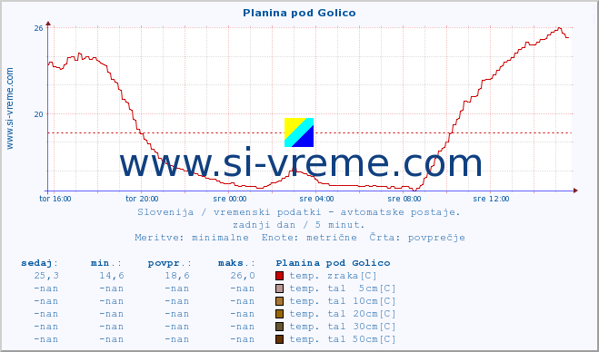 POVPREČJE :: Planina pod Golico :: temp. zraka | vlaga | smer vetra | hitrost vetra | sunki vetra | tlak | padavine | sonce | temp. tal  5cm | temp. tal 10cm | temp. tal 20cm | temp. tal 30cm | temp. tal 50cm :: zadnji dan / 5 minut.