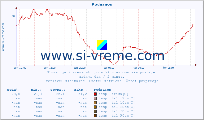 POVPREČJE :: Podnanos :: temp. zraka | vlaga | smer vetra | hitrost vetra | sunki vetra | tlak | padavine | sonce | temp. tal  5cm | temp. tal 10cm | temp. tal 20cm | temp. tal 30cm | temp. tal 50cm :: zadnji dan / 5 minut.