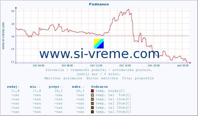 POVPREČJE :: Podnanos :: temp. zraka | vlaga | smer vetra | hitrost vetra | sunki vetra | tlak | padavine | sonce | temp. tal  5cm | temp. tal 10cm | temp. tal 20cm | temp. tal 30cm | temp. tal 50cm :: zadnji dan / 5 minut.