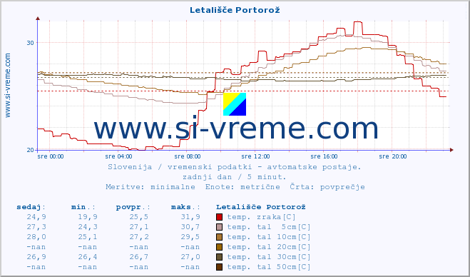 POVPREČJE :: Letališče Portorož :: temp. zraka | vlaga | smer vetra | hitrost vetra | sunki vetra | tlak | padavine | sonce | temp. tal  5cm | temp. tal 10cm | temp. tal 20cm | temp. tal 30cm | temp. tal 50cm :: zadnji dan / 5 minut.