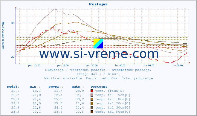 POVPREČJE :: Postojna :: temp. zraka | vlaga | smer vetra | hitrost vetra | sunki vetra | tlak | padavine | sonce | temp. tal  5cm | temp. tal 10cm | temp. tal 20cm | temp. tal 30cm | temp. tal 50cm :: zadnji dan / 5 minut.