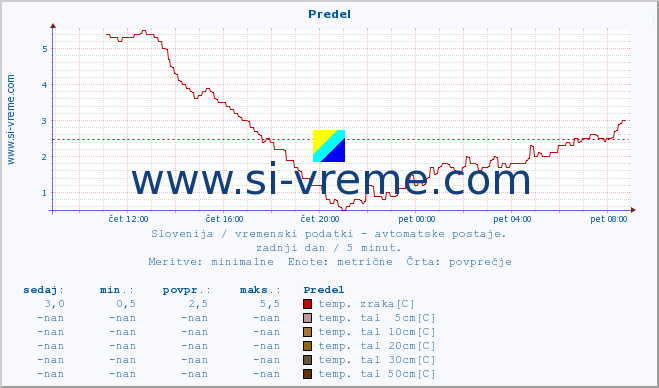 POVPREČJE :: Predel :: temp. zraka | vlaga | smer vetra | hitrost vetra | sunki vetra | tlak | padavine | sonce | temp. tal  5cm | temp. tal 10cm | temp. tal 20cm | temp. tal 30cm | temp. tal 50cm :: zadnji dan / 5 minut.