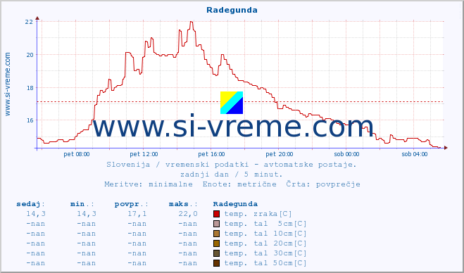 POVPREČJE :: Radegunda :: temp. zraka | vlaga | smer vetra | hitrost vetra | sunki vetra | tlak | padavine | sonce | temp. tal  5cm | temp. tal 10cm | temp. tal 20cm | temp. tal 30cm | temp. tal 50cm :: zadnji dan / 5 minut.