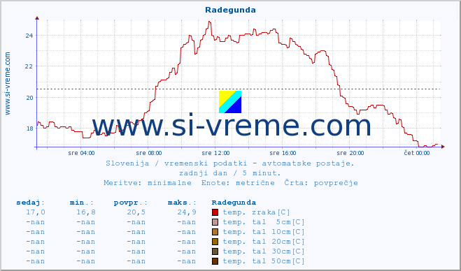 POVPREČJE :: Radegunda :: temp. zraka | vlaga | smer vetra | hitrost vetra | sunki vetra | tlak | padavine | sonce | temp. tal  5cm | temp. tal 10cm | temp. tal 20cm | temp. tal 30cm | temp. tal 50cm :: zadnji dan / 5 minut.