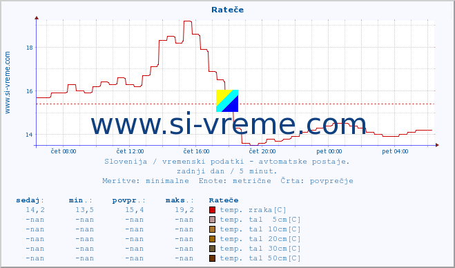 POVPREČJE :: Rateče :: temp. zraka | vlaga | smer vetra | hitrost vetra | sunki vetra | tlak | padavine | sonce | temp. tal  5cm | temp. tal 10cm | temp. tal 20cm | temp. tal 30cm | temp. tal 50cm :: zadnji dan / 5 minut.