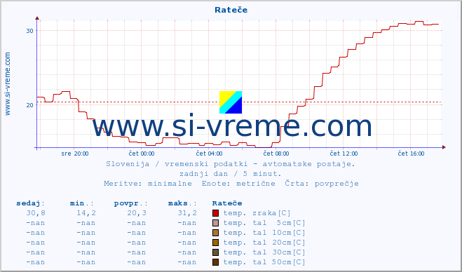 POVPREČJE :: Rateče :: temp. zraka | vlaga | smer vetra | hitrost vetra | sunki vetra | tlak | padavine | sonce | temp. tal  5cm | temp. tal 10cm | temp. tal 20cm | temp. tal 30cm | temp. tal 50cm :: zadnji dan / 5 minut.