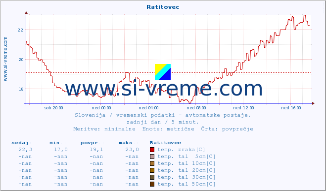 POVPREČJE :: Ratitovec :: temp. zraka | vlaga | smer vetra | hitrost vetra | sunki vetra | tlak | padavine | sonce | temp. tal  5cm | temp. tal 10cm | temp. tal 20cm | temp. tal 30cm | temp. tal 50cm :: zadnji dan / 5 minut.