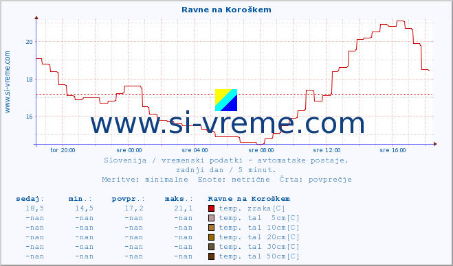 POVPREČJE :: Ravne na Koroškem :: temp. zraka | vlaga | smer vetra | hitrost vetra | sunki vetra | tlak | padavine | sonce | temp. tal  5cm | temp. tal 10cm | temp. tal 20cm | temp. tal 30cm | temp. tal 50cm :: zadnji dan / 5 minut.