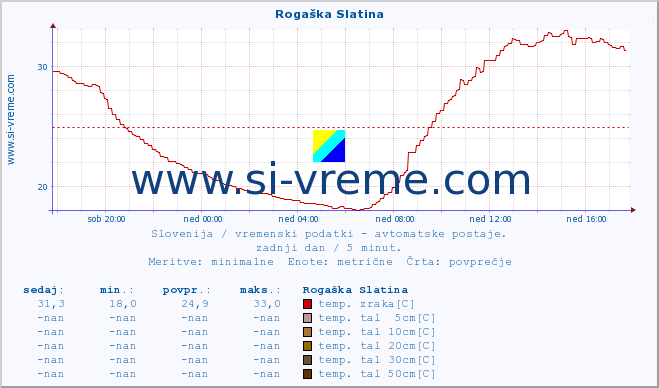 POVPREČJE :: Rogaška Slatina :: temp. zraka | vlaga | smer vetra | hitrost vetra | sunki vetra | tlak | padavine | sonce | temp. tal  5cm | temp. tal 10cm | temp. tal 20cm | temp. tal 30cm | temp. tal 50cm :: zadnji dan / 5 minut.