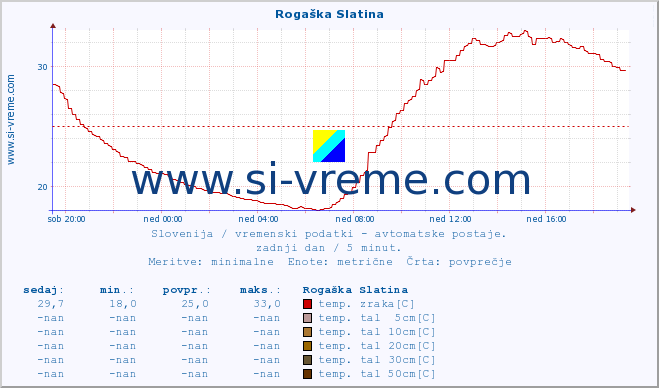 POVPREČJE :: Rogaška Slatina :: temp. zraka | vlaga | smer vetra | hitrost vetra | sunki vetra | tlak | padavine | sonce | temp. tal  5cm | temp. tal 10cm | temp. tal 20cm | temp. tal 30cm | temp. tal 50cm :: zadnji dan / 5 minut.