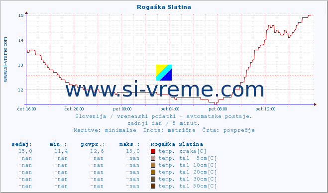 POVPREČJE :: Rogaška Slatina :: temp. zraka | vlaga | smer vetra | hitrost vetra | sunki vetra | tlak | padavine | sonce | temp. tal  5cm | temp. tal 10cm | temp. tal 20cm | temp. tal 30cm | temp. tal 50cm :: zadnji dan / 5 minut.