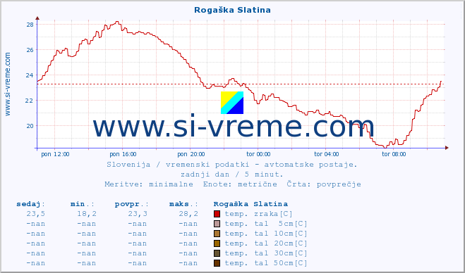 POVPREČJE :: Rogaška Slatina :: temp. zraka | vlaga | smer vetra | hitrost vetra | sunki vetra | tlak | padavine | sonce | temp. tal  5cm | temp. tal 10cm | temp. tal 20cm | temp. tal 30cm | temp. tal 50cm :: zadnji dan / 5 minut.