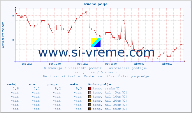 POVPREČJE :: Rudno polje :: temp. zraka | vlaga | smer vetra | hitrost vetra | sunki vetra | tlak | padavine | sonce | temp. tal  5cm | temp. tal 10cm | temp. tal 20cm | temp. tal 30cm | temp. tal 50cm :: zadnji dan / 5 minut.