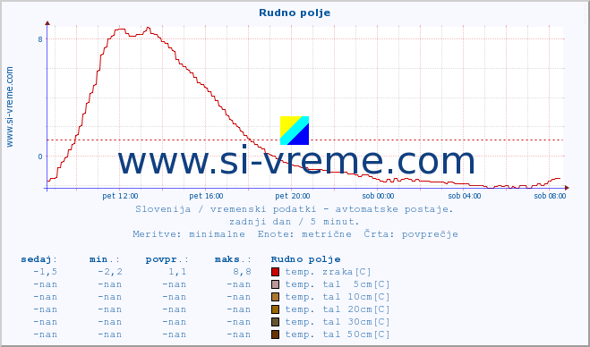 POVPREČJE :: Rudno polje :: temp. zraka | vlaga | smer vetra | hitrost vetra | sunki vetra | tlak | padavine | sonce | temp. tal  5cm | temp. tal 10cm | temp. tal 20cm | temp. tal 30cm | temp. tal 50cm :: zadnji dan / 5 minut.