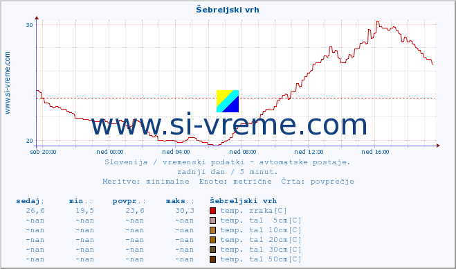 POVPREČJE :: Šebreljski vrh :: temp. zraka | vlaga | smer vetra | hitrost vetra | sunki vetra | tlak | padavine | sonce | temp. tal  5cm | temp. tal 10cm | temp. tal 20cm | temp. tal 30cm | temp. tal 50cm :: zadnji dan / 5 minut.