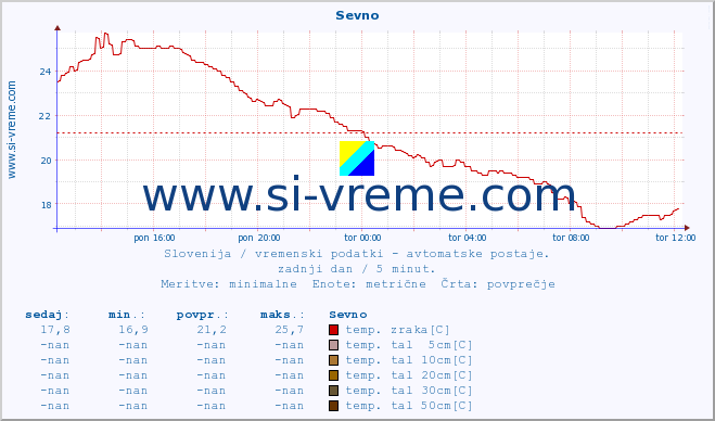 POVPREČJE :: Sevno :: temp. zraka | vlaga | smer vetra | hitrost vetra | sunki vetra | tlak | padavine | sonce | temp. tal  5cm | temp. tal 10cm | temp. tal 20cm | temp. tal 30cm | temp. tal 50cm :: zadnji dan / 5 minut.